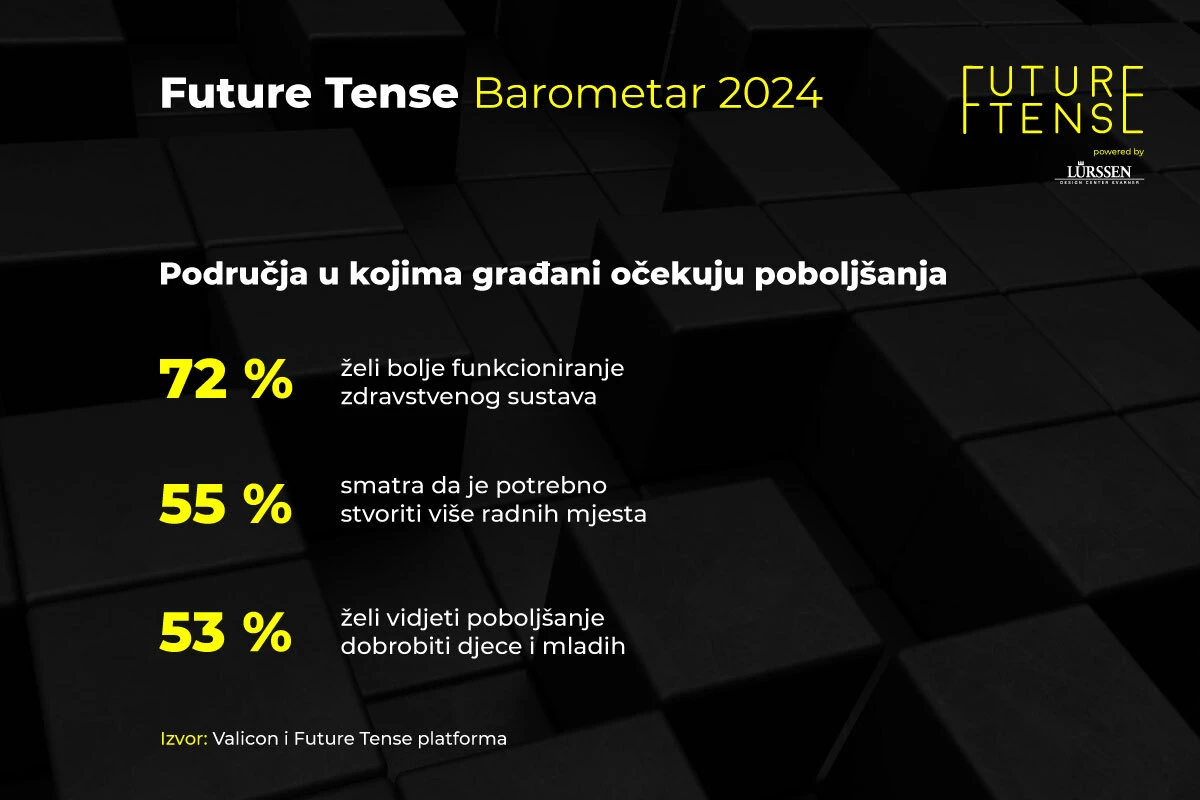 Future tense barometar