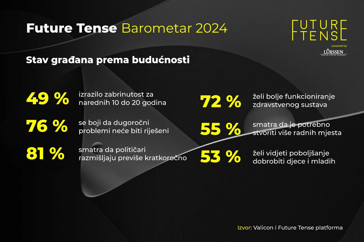 Future tense barometar